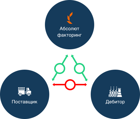 Факторинг процент. Абсолют факторинг. Участники факторинга. Цифровой факторинг. Схема закрытого факторинга.